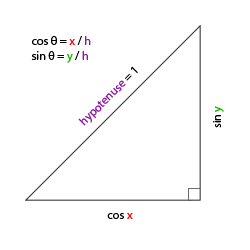 A right-angled triangle with hypotenuse 1: the adjacent side is cos x and the opposite side is sin y (LearnOpenGL's diagram)