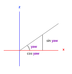 Seen from above: yaw measured from the x axis, with cos yaw along x and sin yaw along z (LearnOpenGL's diagram)