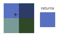 Point filtering: the texel whose centre is nearest the sample point is returned (LearnOpenGL's diagram)