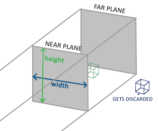 An orthographic frustum: a box between a near and a far plane; a cube outside it is discarded (LearnOpenGL's diagram)