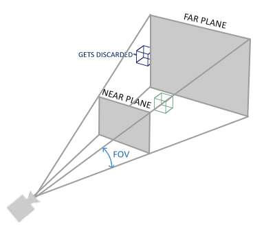 A perspective frustum widening from the near plane to the far plane, with the field of view angle at the camera (LearnOpenGL's diagram)