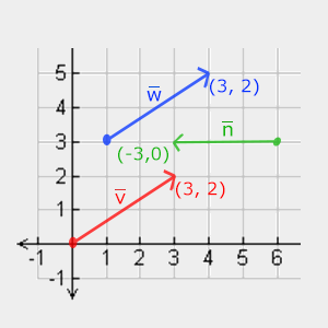 Vectors v and w with different origins but the same direction and length, and a third vector n (LearnOpenGL's diagram)