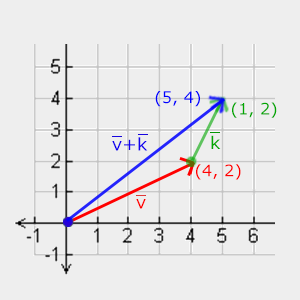 Adding v = (4, 2) and k = (1, 2) head to tail gives (5, 4) (LearnOpenGL's diagram)