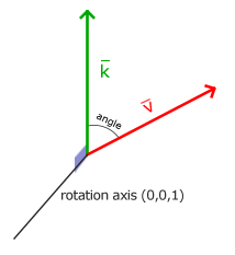 Vector v rotated 72 degrees from k about the axis (0, 0, 1) (LearnOpenGL's diagram)
