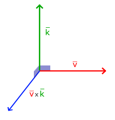 Two orthogonal vectors and their cross product, perpendicular to both (LearnOpenGL's diagram)