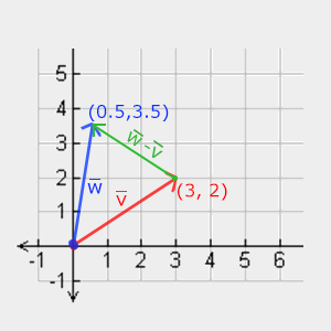 The difference w - v points from the tip of v to the tip of w (LearnOpenGL's diagram)