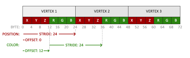 Interleaved position and colour: stride 24 bytes, position at offset 0, colour at offset 12 (LearnOpenGL's diagram)