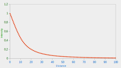 Attenuation falling steeply over the first units of distance and then slowly towards zero by distance 100 (LearnOpenGL's diagram)