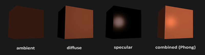 A model lit with ambient only, diffuse only, specular only, and all three combined (LearnOpenGL's diagram)