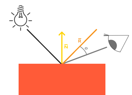 The light direction reflected about the normal, and the angle between the reflection and the view direction (LearnOpenGL's diagram)