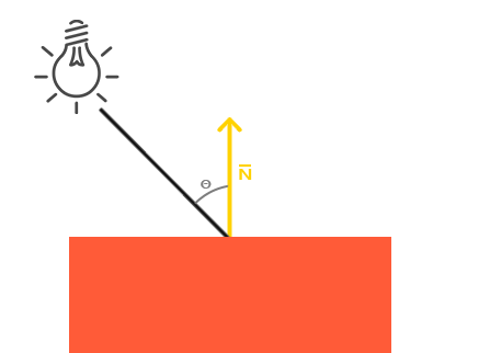 A light ray hitting a surface at an angle theta to the surface normal (LearnOpenGL's diagram)