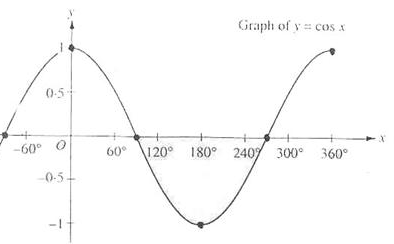 The cosine curve from 0 to 90 degrees: 1 at 0 degrees, falling to 0 at 90 (LearnOpenGL's diagram)