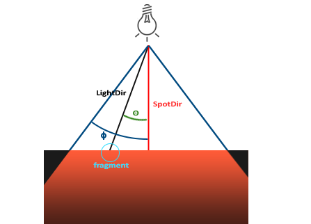 A spotlight's direction, the direction from a fragment to the light, the angle theta between them and the cutoff angle phi (LearnOpenGL's diagram)