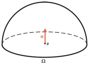 A hemisphere of incoming directions centred on a surface point, aligned with its normal (LearnOpenGL's diagram)