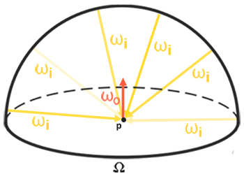 Many sample directions spread over a hemisphere around one output direction (LearnOpenGL's diagram)