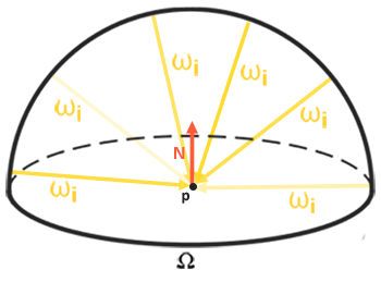 A hemisphere of sample directions oriented along a surface normal (LearnOpenGL's diagram)