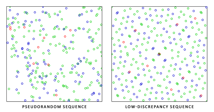 Pseudo-random points with clumps and gaps beside the more even points of a low-discrepancy sequence (LearnOpenGL's diagram)