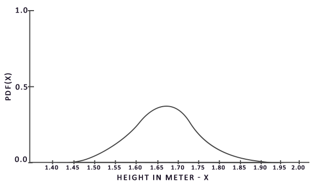 A bell-shaped probability density over population height (LearnOpenGL's diagram)