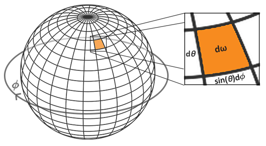 A sphere divided by lines of constant phi and theta; one small patch measures d-theta by sin(theta) d-phi (LearnOpenGL's diagram)