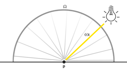A surface point's hemisphere of directions, with a single direction towards the point light carrying radiance (LearnOpenGL's diagram)