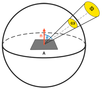 Light within a solid angle arriving at a small area at an angle theta to its normal (LearnOpenGL's diagram)