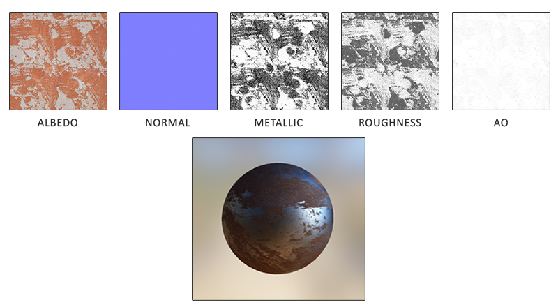 Albedo, normal, metallic, roughness and AO maps of a rusted iron material, and a sphere rendered with them (LearnOpenGL's diagram)